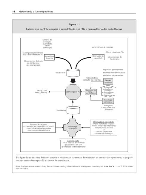 Gerenciando o Fluxo de Pacientes