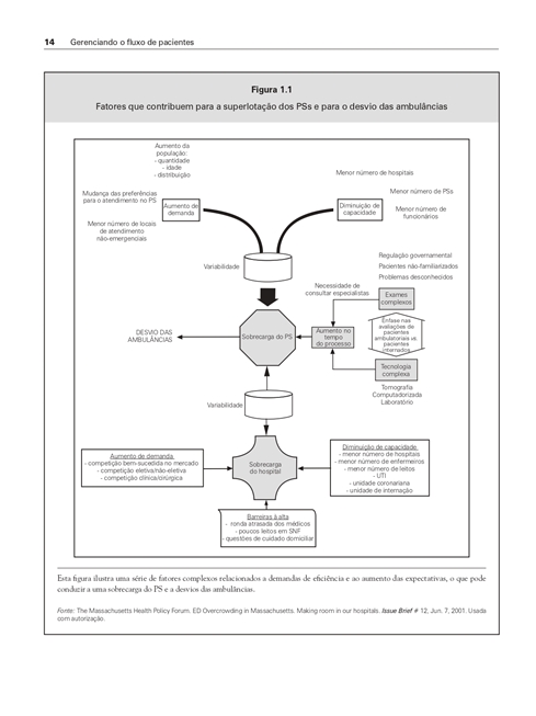 Gerenciando o Fluxo de Pacientes