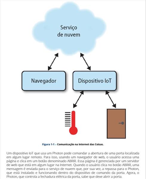 Internet das Coisas