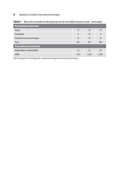 Diagnósticos, Resultados e Intervenções de Enfermagem