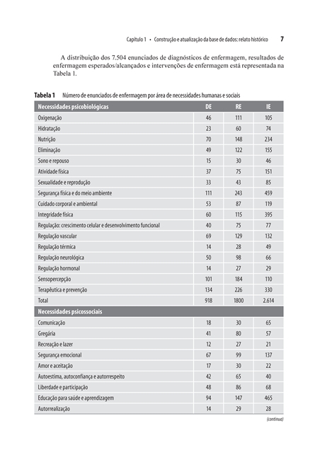 Diagnósticos, Resultados e Intervenções de Enfermagem