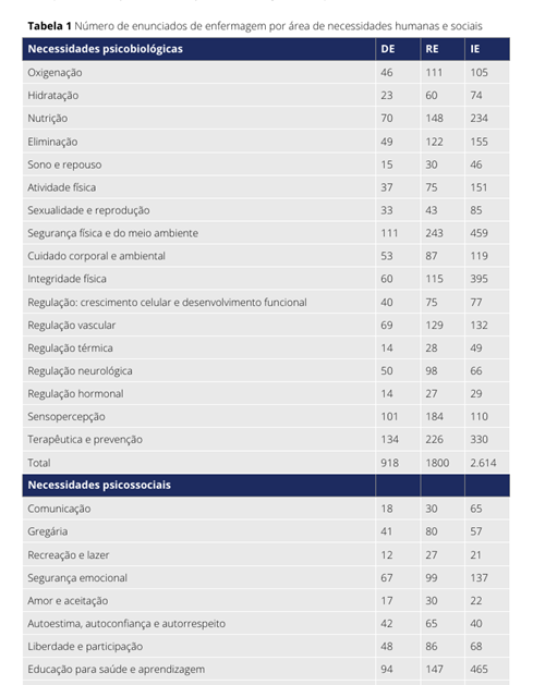 Diagnósticos, Resultados e Intervenções de Enfermagem