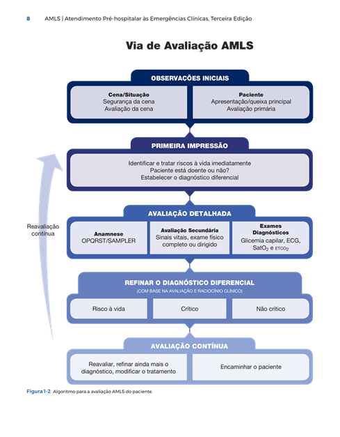 AMLS - Atendimento Pré-hospitalar às Emergências Clínicas