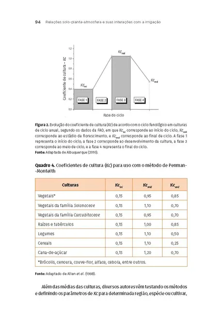 Hidráulica, Irrigação e Drenagem
