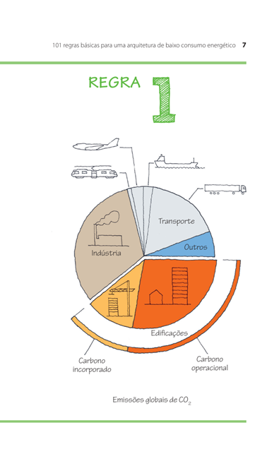 101 Regras Básicas para uma Arquitetura de Baixo Consumo Energético
