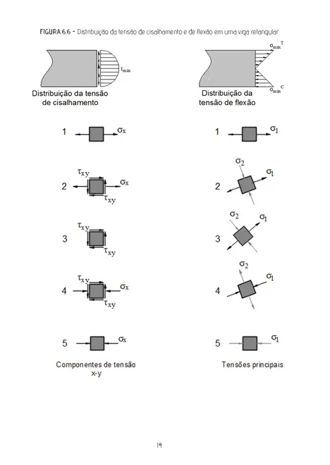 Transformações de tensão e deformação e suas aplicações