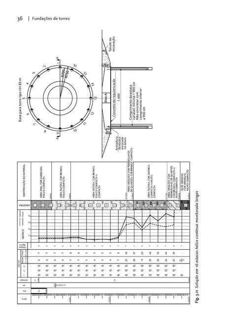 Fundações de torres