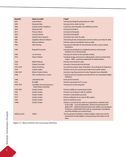 Fundamentos de Comunicação Eletrônica