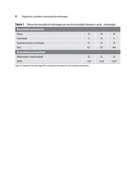 Diagnósticos, Resultados e Intervenções de Enfermagem
